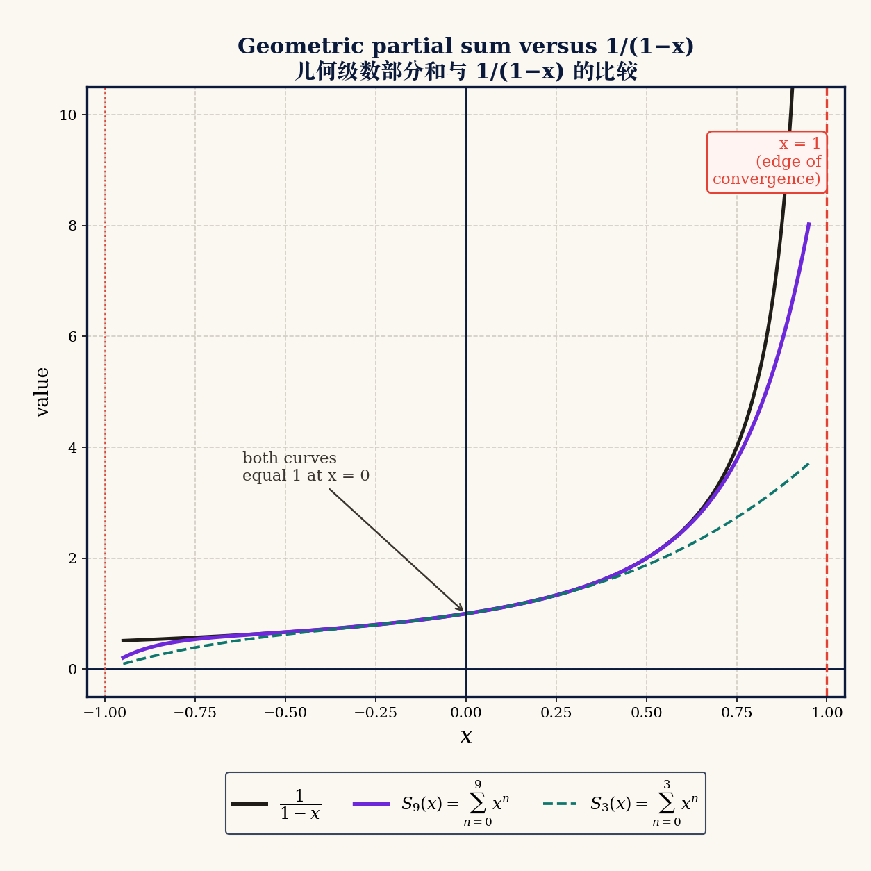 Finite geometric partial sum compared with one over one minus x