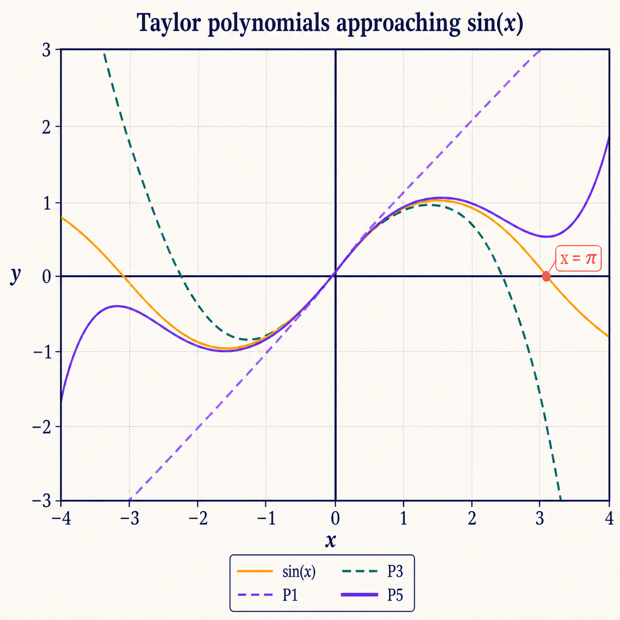 Taylor polynomials P1, P3, and P5 approaching sine